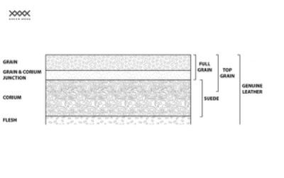 Leather Layers &ndash; The Natural Three-Layer Structure of Premium Italian Leather